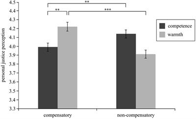 Does Perceiving the Poor as Warm and the Rich as Cold Enhance Perceived Social Justice? The Effects of Activating Compensatory Stereotypes on Justice Perception